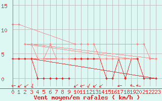 Courbe de la force du vent pour Arjeplog