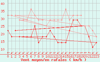 Courbe de la force du vent pour Helsinki Majakka