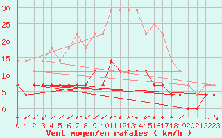 Courbe de la force du vent pour Malexander