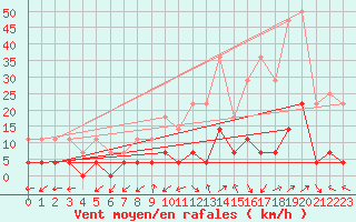 Courbe de la force du vent pour Ratece