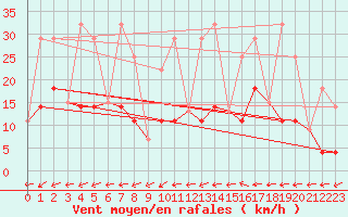 Courbe de la force du vent pour Sept-Iles