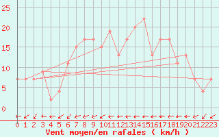 Courbe de la force du vent pour Plymouth (UK)