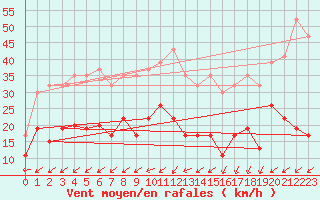 Courbe de la force du vent pour Cressier