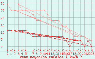 Courbe de la force du vent pour Pasvik