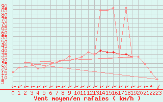 Courbe de la force du vent pour Lerida (Esp)