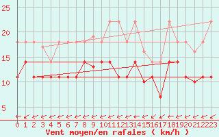 Courbe de la force du vent pour Fuengirola