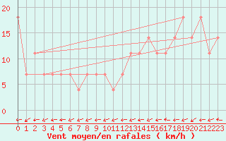 Courbe de la force du vent pour Maopoopo Ile Futuna