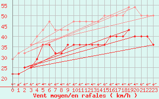 Courbe de la force du vent pour Uto