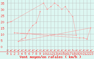 Courbe de la force du vent pour Logrono (Esp)