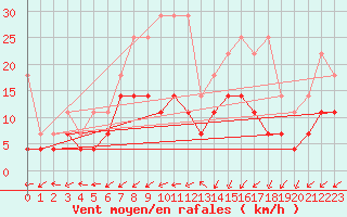 Courbe de la force du vent pour Constance (All)