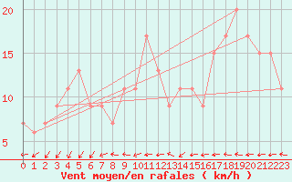 Courbe de la force du vent pour London / Heathrow (UK)