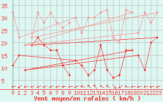 Courbe de la force du vent pour Eggishorn