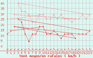 Courbe de la force du vent pour Korsvattnet