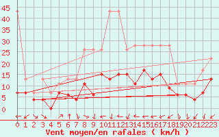 Courbe de la force du vent pour Nyon-Changins (Sw)