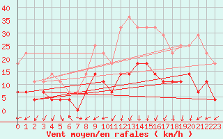 Courbe de la force du vent pour Ocna Sugatag