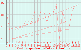 Courbe de la force du vent pour Mullingar