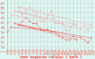 Courbe de la force du vent pour Corvatsch