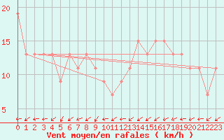 Courbe de la force du vent pour Valley