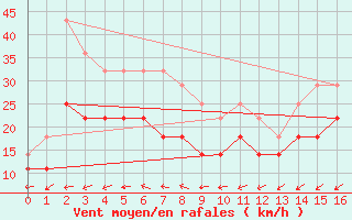 Courbe de la force du vent pour Hoburg A