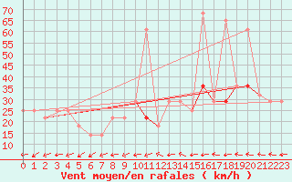 Courbe de la force du vent pour Valentia Observatory