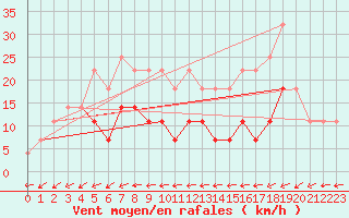 Courbe de la force du vent pour Turnu Magurele