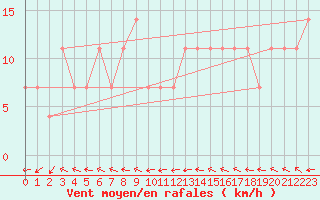 Courbe de la force du vent pour Maopoopo Ile Futuna