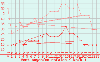 Courbe de la force du vent pour Schleswig