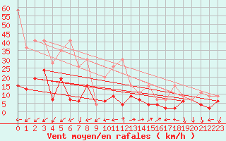Courbe de la force du vent pour Vevey