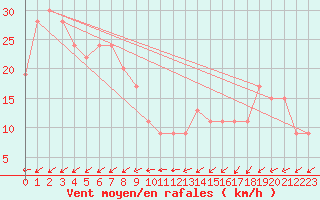 Courbe de la force du vent pour Morawa