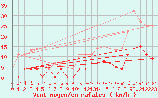 Courbe de la force du vent pour Helln