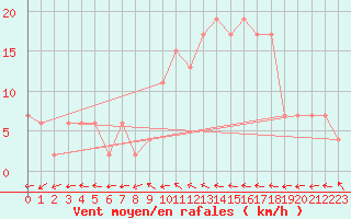 Courbe de la force du vent pour Castlederg