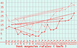 Courbe de la force du vent pour Pilatus