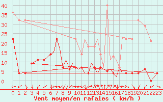 Courbe de la force du vent pour Madrid-Colmenar