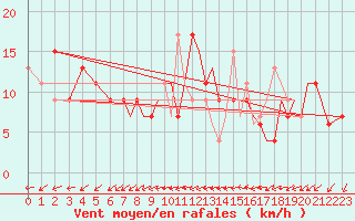 Courbe de la force du vent pour Bournemouth (UK)