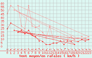 Courbe de la force du vent pour Eggishorn