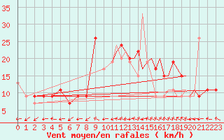Courbe de la force du vent pour Odiham