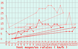 Courbe de la force du vent pour Melle (Be)