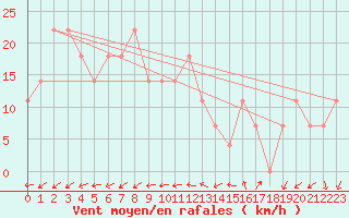 Courbe de la force du vent pour Pernaja Orrengrund