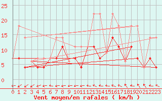 Courbe de la force du vent pour Ear Falls