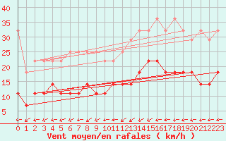 Courbe de la force du vent pour Schleswig