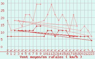 Courbe de la force du vent pour Soltau