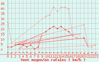 Courbe de la force du vent pour Ulrichen