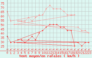 Courbe de la force du vent pour Bagaskar