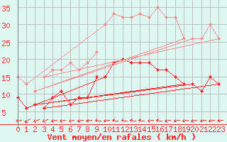 Courbe de la force du vent pour Pershore