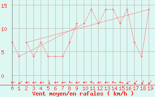 Courbe de la force du vent pour Geilenkirchen