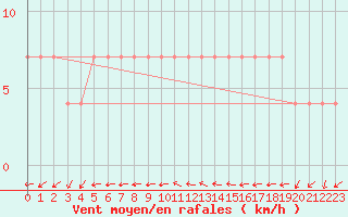 Courbe de la force du vent pour Budapest / Lorinc