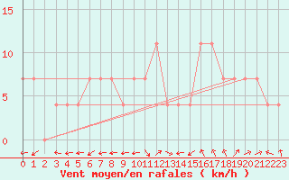 Courbe de la force du vent pour Wien / Hohe Warte