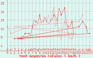 Courbe de la force du vent pour Karlovy Vary