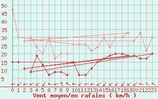 Courbe de la force du vent pour Weissfluhjoch