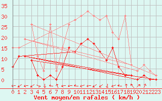 Courbe de la force du vent pour Wynau